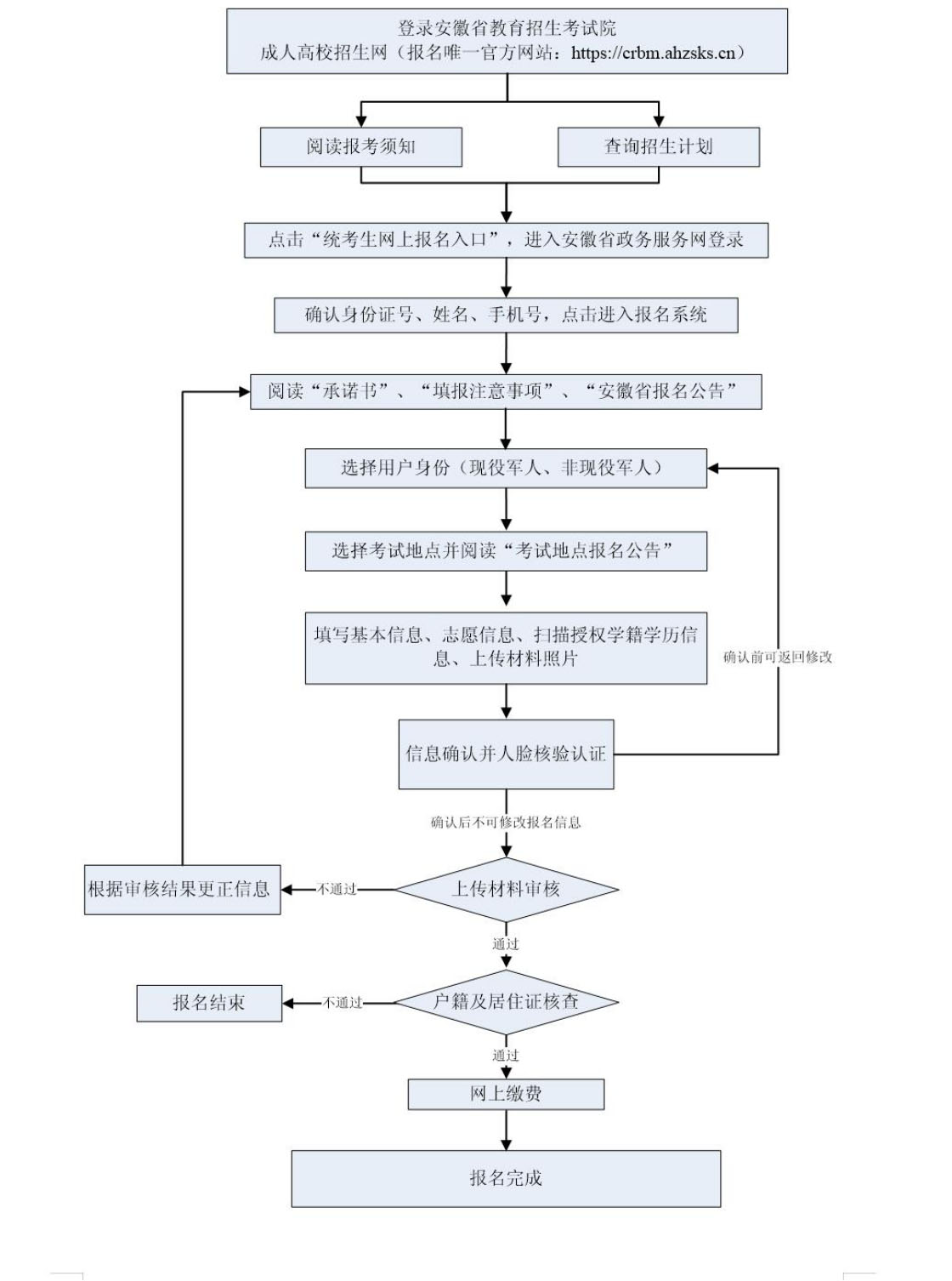 銅陵成考網(wǎng)上報名及確認流程